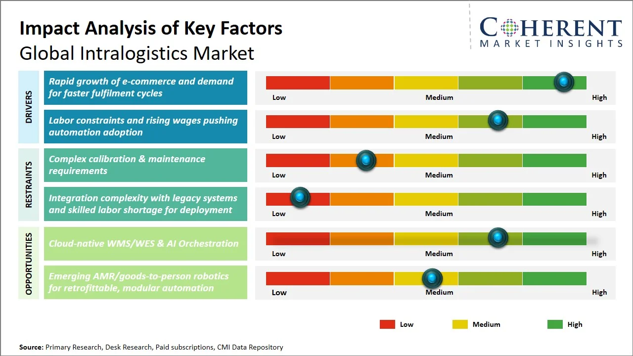 Intralogistics Market Key Factors